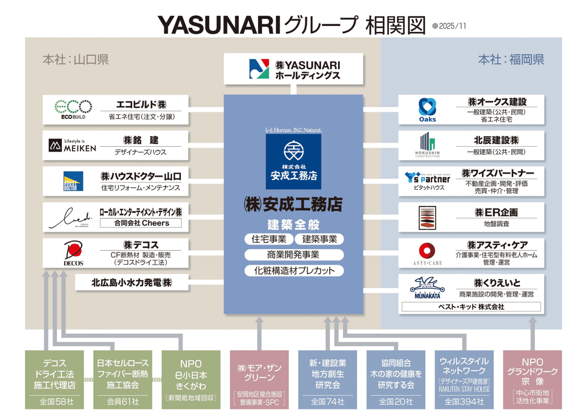 エコビルド株式会社とグループ会社の関係・体制を示す図