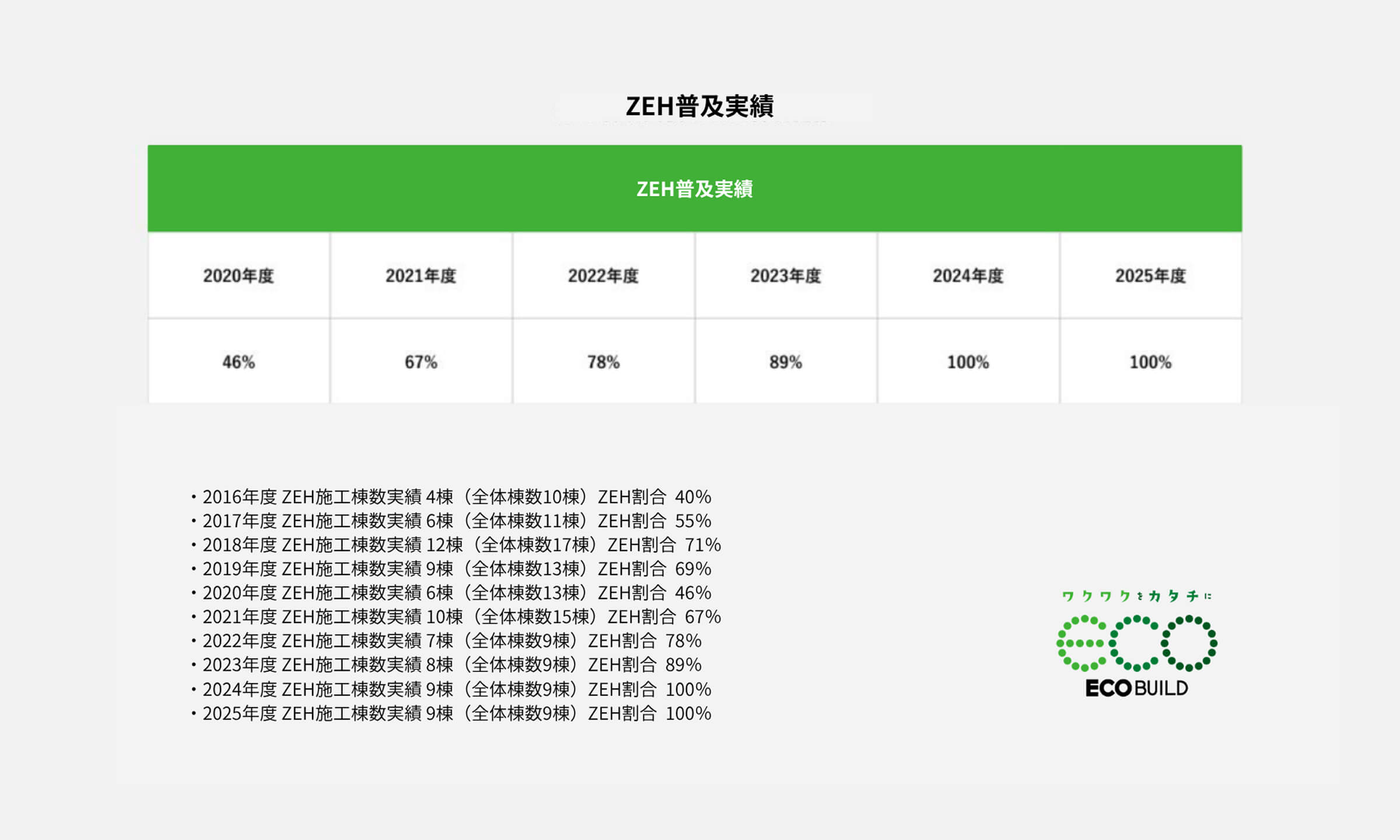 ZEH普及実績を説明する図