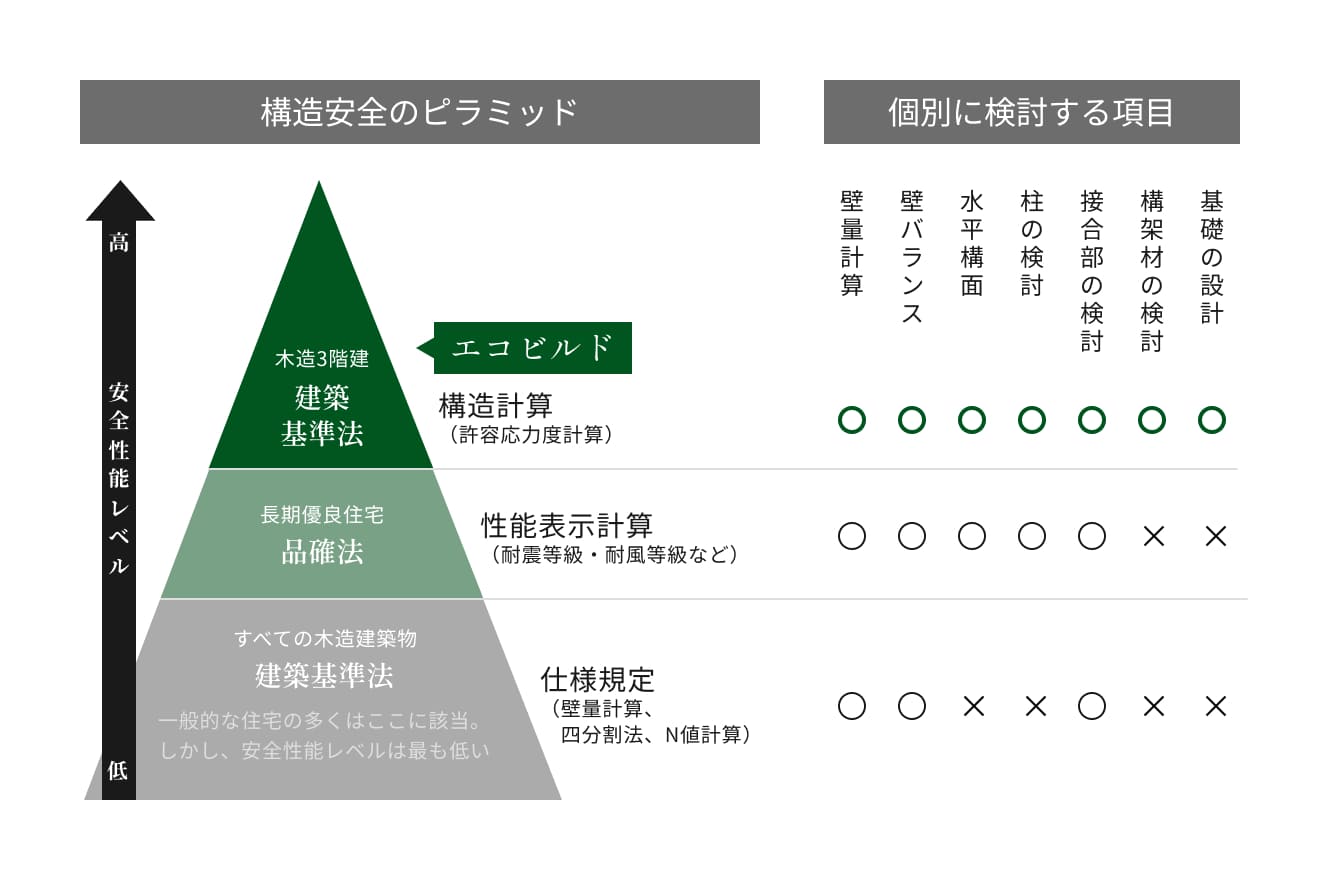 構造部材の応力を確認する許容応力度計算
