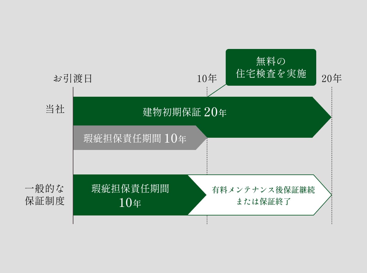 20年初期保証と断熱・環境配慮をイメージした写真（断熱材など）