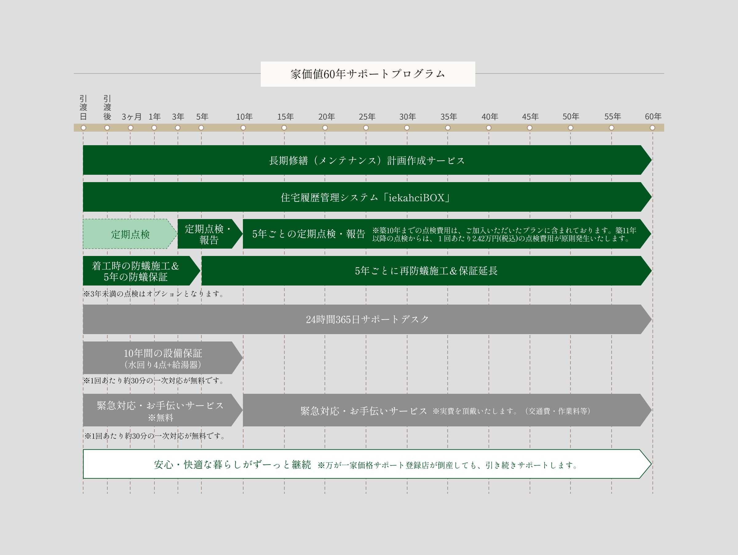 家価値60年サポートのサービス内容（長期修繕計画・住宅履歴・サポートデスク等）を説明する図