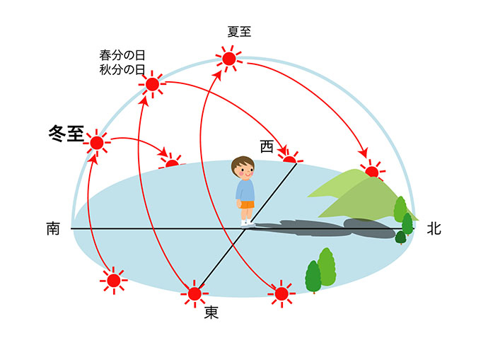 日照ながさ