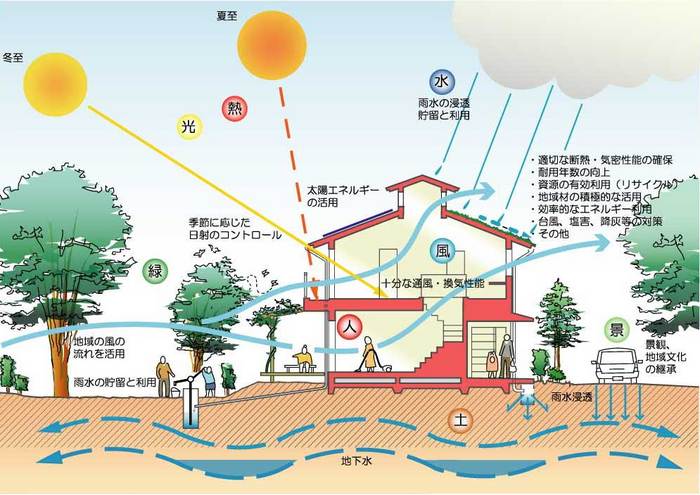 今を見据えて